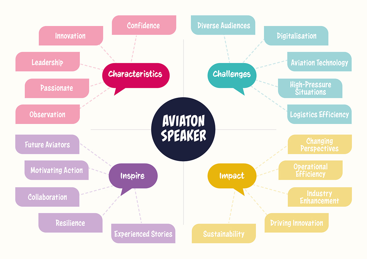 League of Aviation - Mind Map
